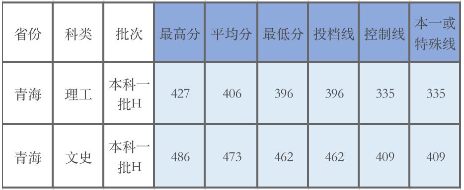 广东的多少分能上厦大,2019年要多少分才能进厦大