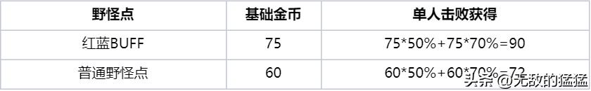 s30新赛季野区调整,s30赛季如何掌握野区刷新时间