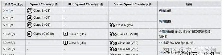 sd卡的速度划分,内存卡读取速度等级a和u