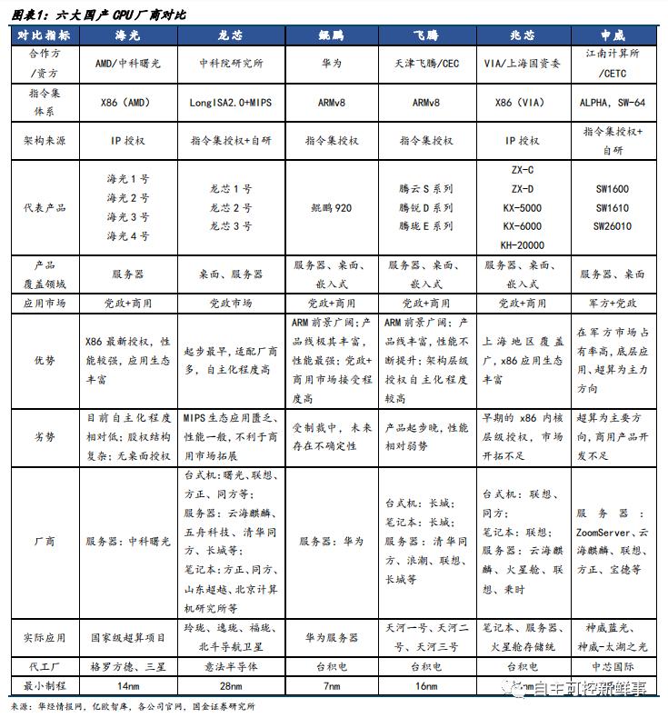 六大国产cpu公司,国产cpu发展的现状与展望