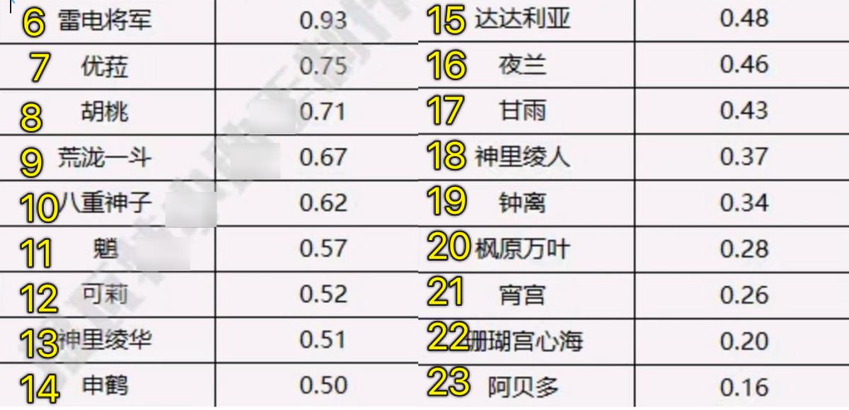 原神各up角色核心命座推荐,原神所有5星角色排名