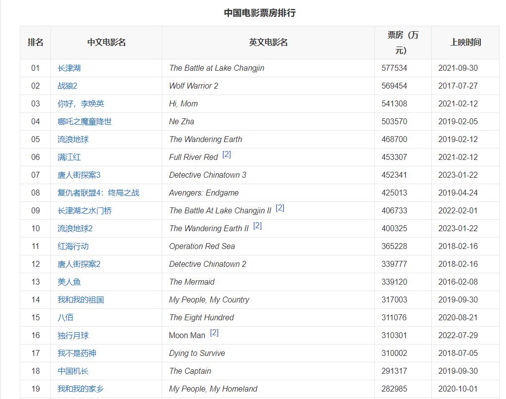 电影票房排行榜日韩,中日韩票房排名
