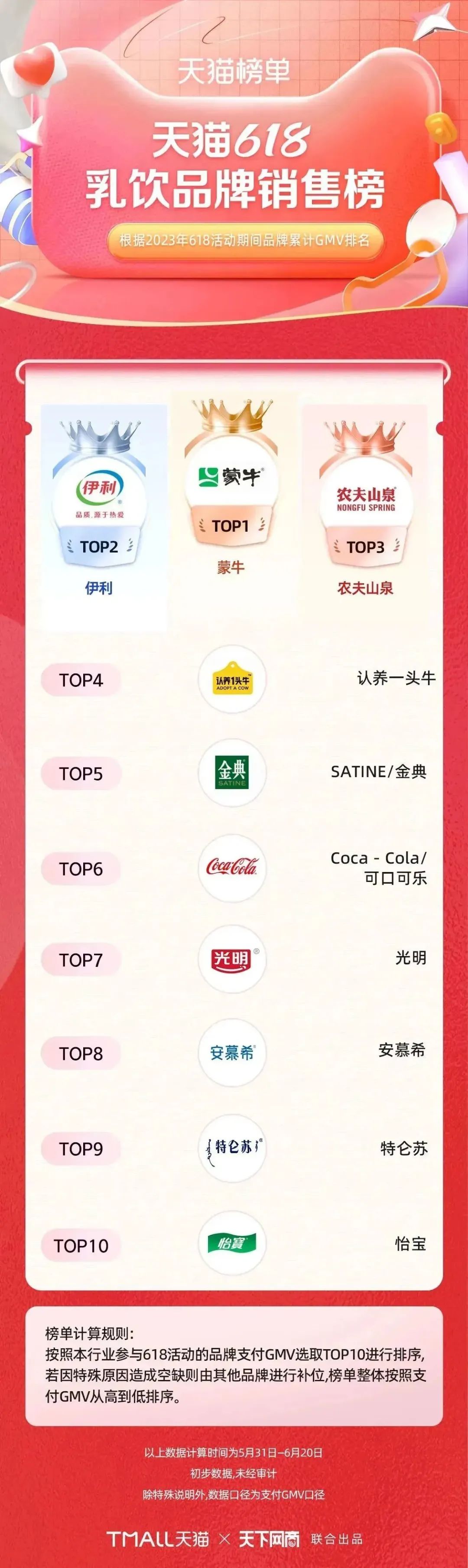 淘宝天猫618305个品牌成交破亿,618淘宝销量排行榜