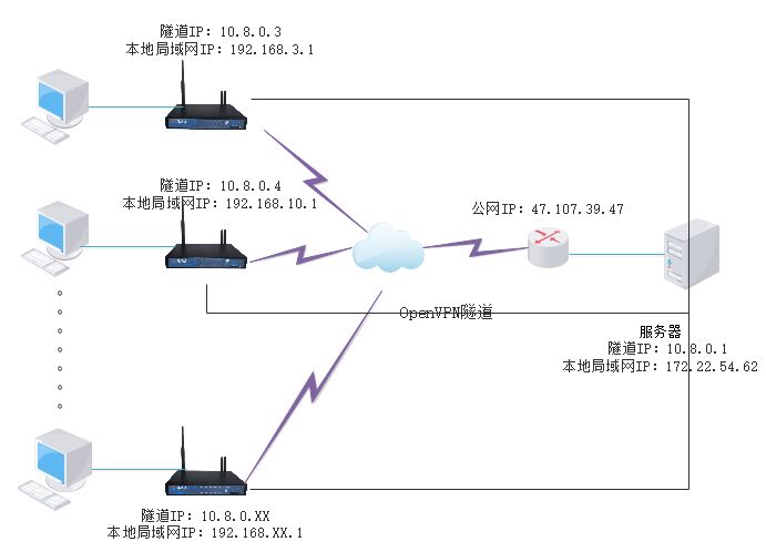 爱陆通5G工业VPN网关自建OPENVPN专网实战干货分享