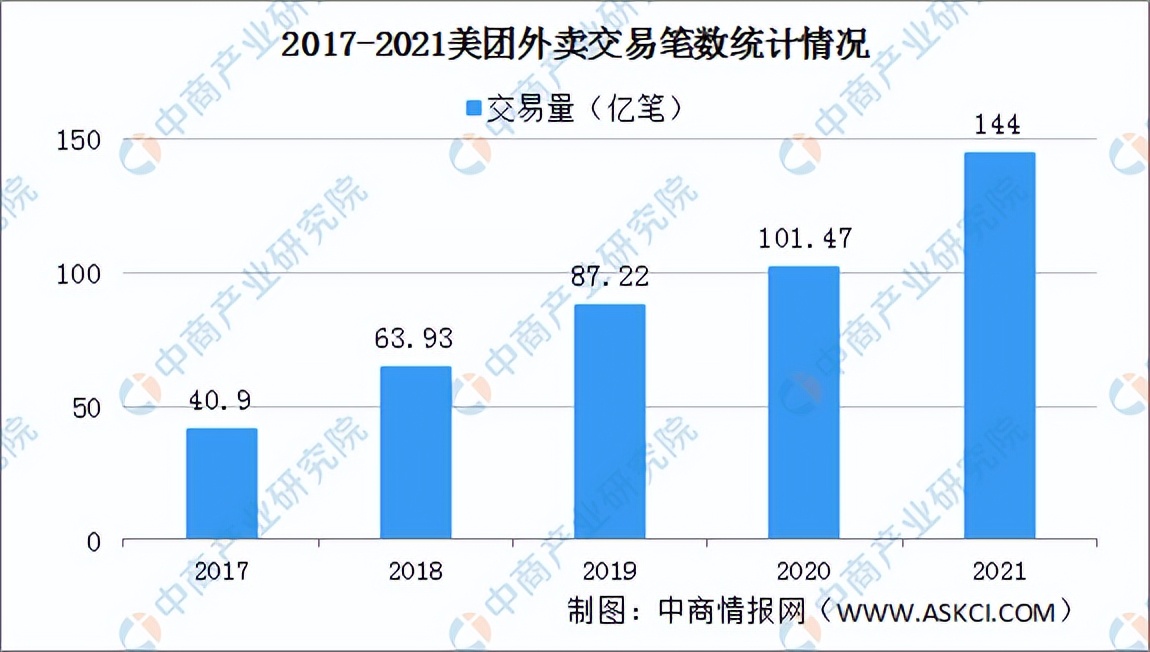 2022年各行业市场分析,2022年外卖生意怎么样