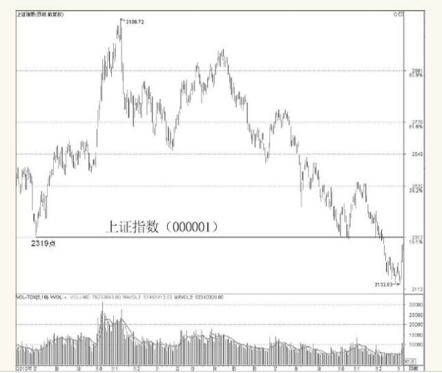 股票中的多空知识,股票里的博弈