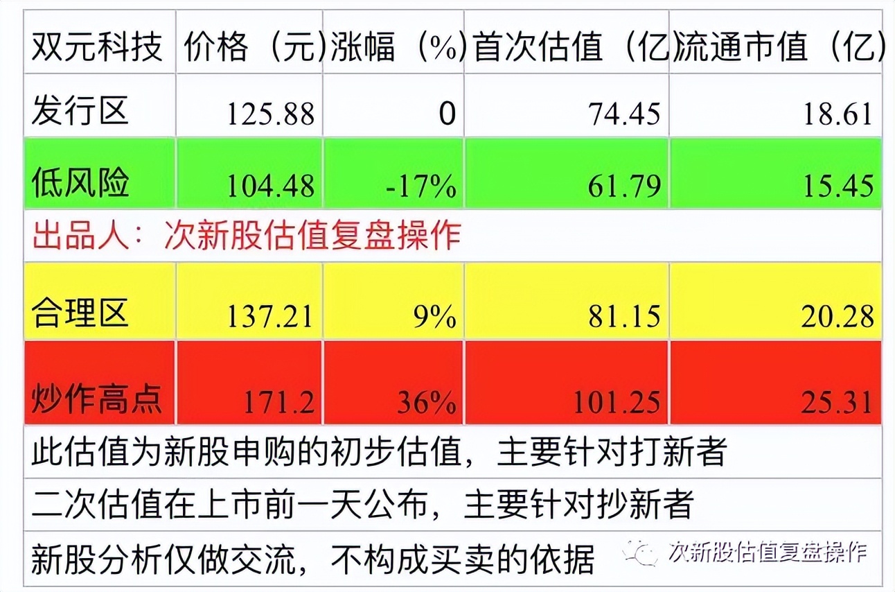 837092估值分析和申购建议,688556新股开盘估值
