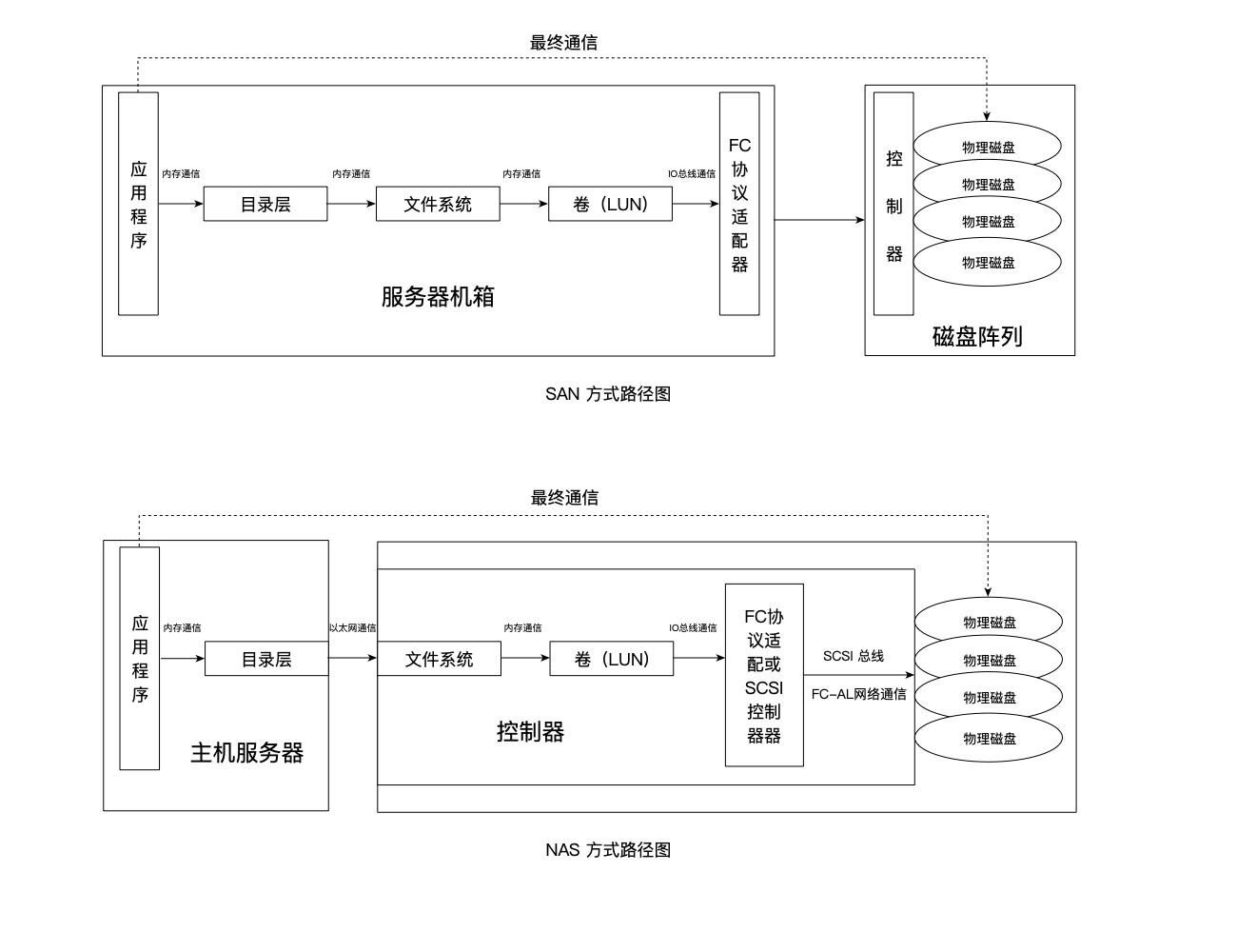 非线编共享存储之SAN、NAS