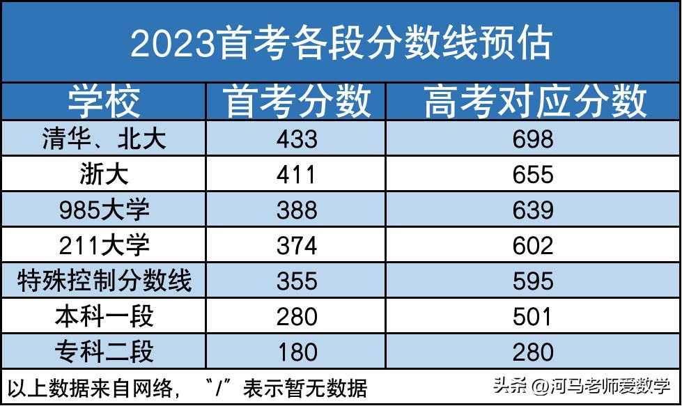 2017浙江新高考600分,浙江各中学高考成绩特控线排名