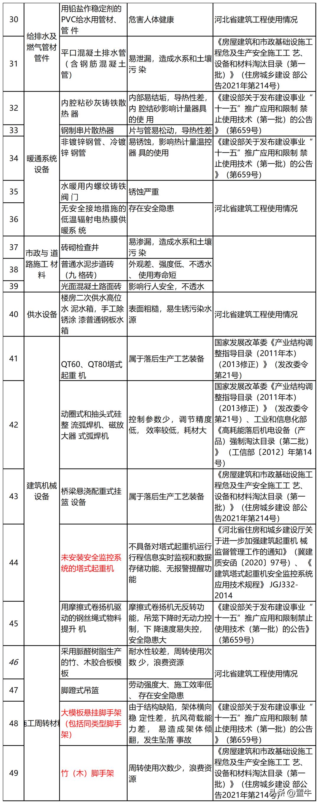 住建部禁用淘汰建筑材料,住建部关于淘汰和禁用工艺及材料