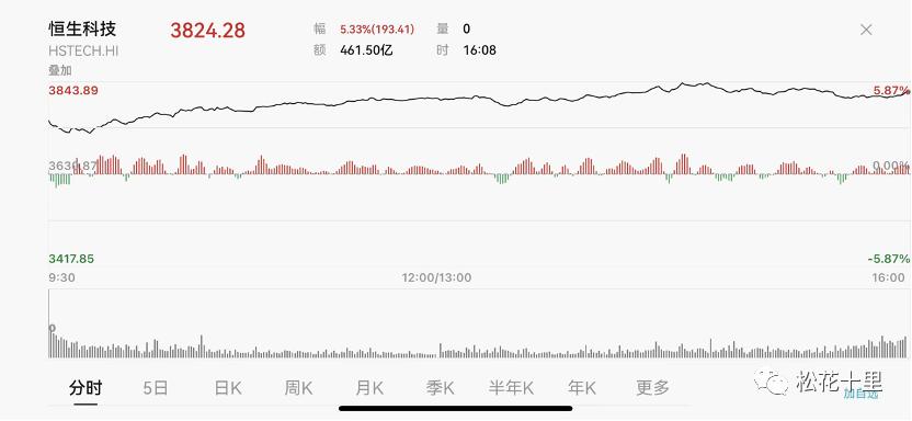 恒生科技涨了多少,恒生科技期货涨5个点