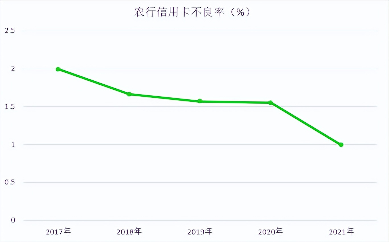 年报｜农行信用卡2021年业绩，发卡量竟然被“遗忘”