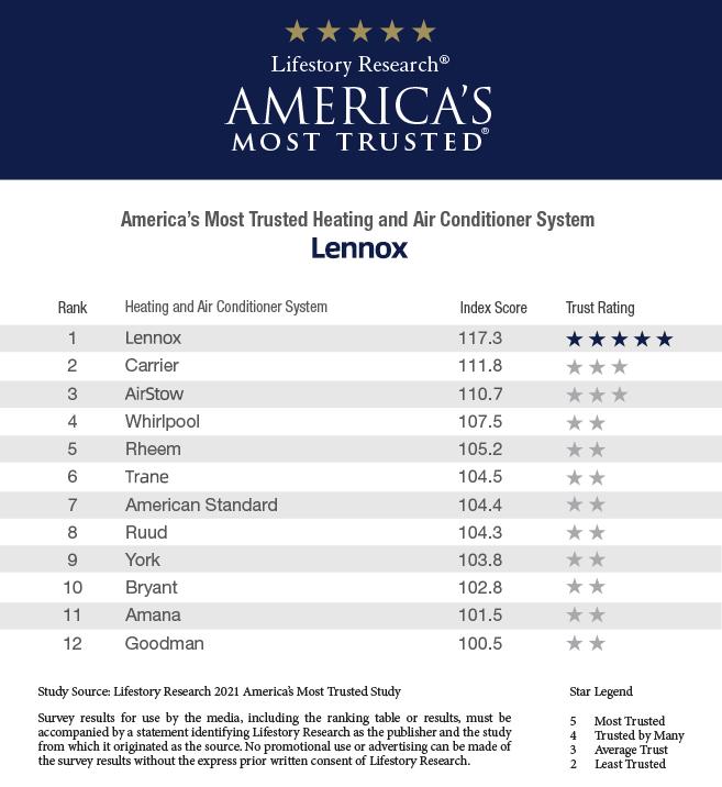 美国值得信赖的暖通空调品牌