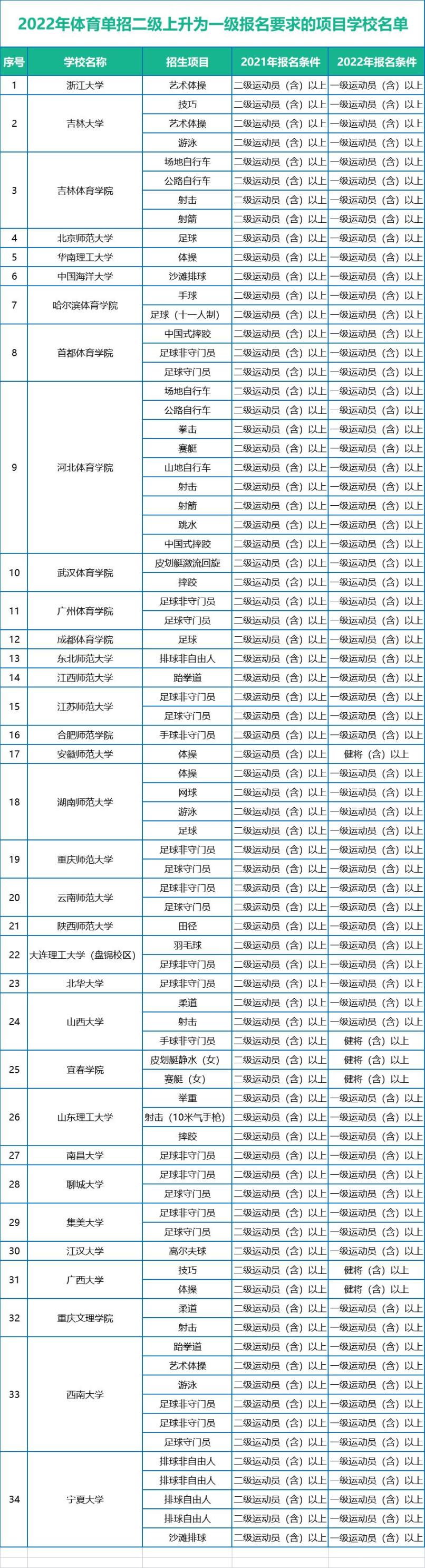 一级运动员资格证作用,一级运动员考大学有什么优势