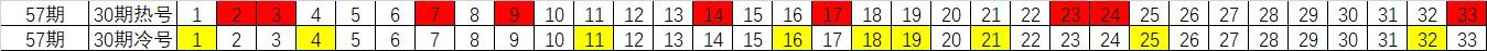 双色球2021083期冷热码统计,双色球万能出号规律表