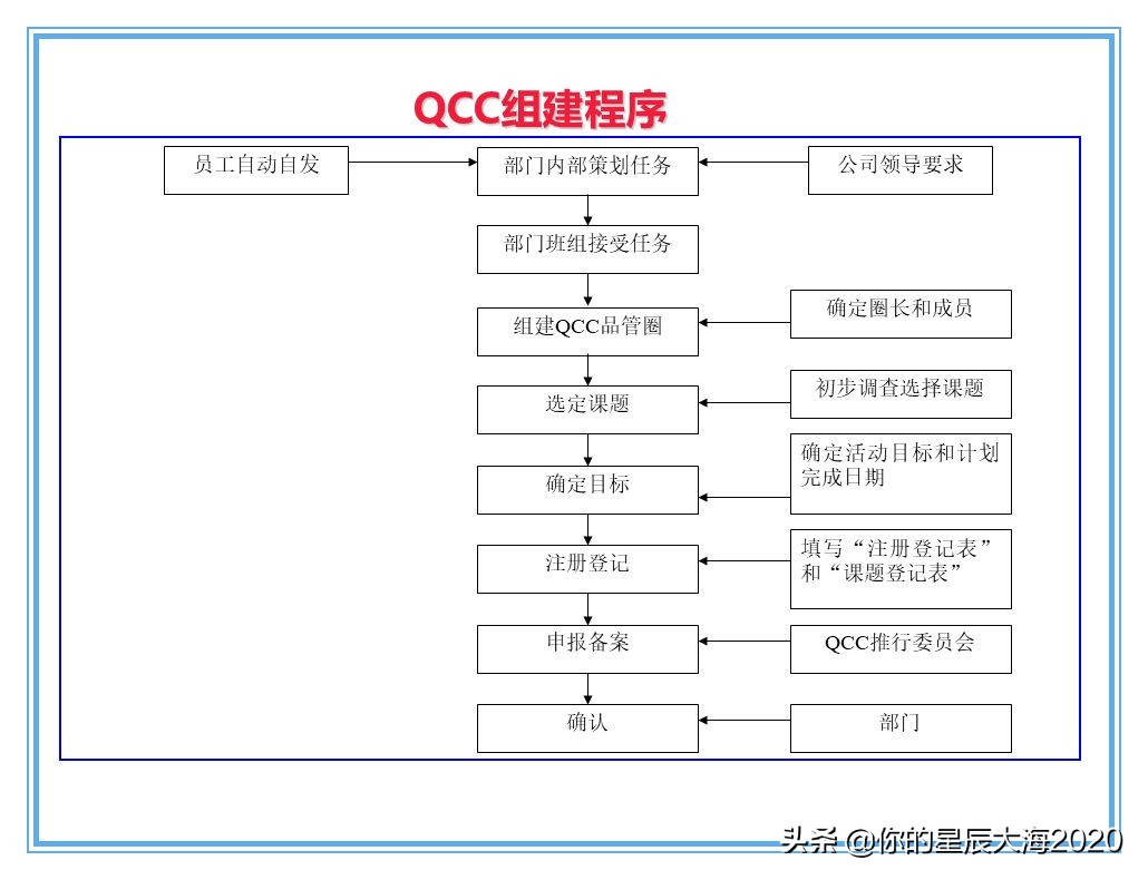 qcc品管圈品质管理方法,qcc品管圈步骤流程图