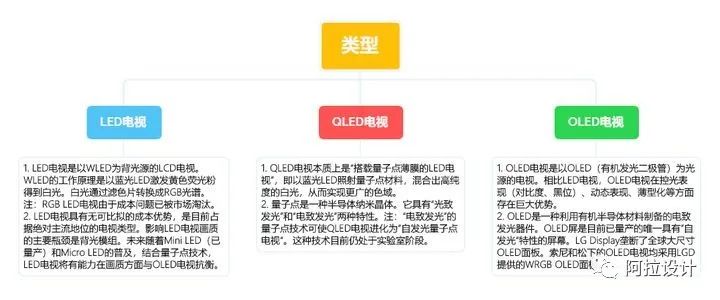 电视如何选择最合适,电视该怎么选记住这几点