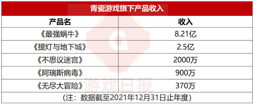 游戏日报：《最强蜗牛》做了多少收入？青瓷游戏财报公开具体数字