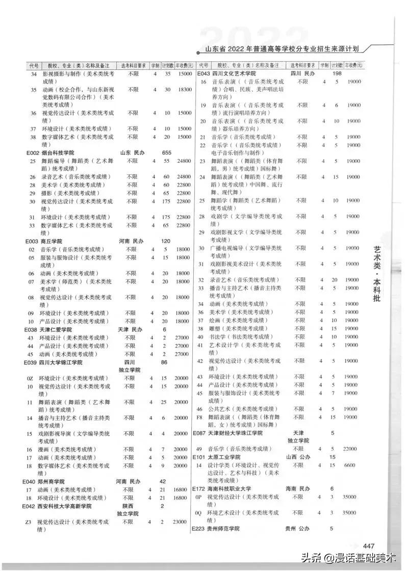 2023年美术高考政策山东,2022年山东美术联考合格分数线