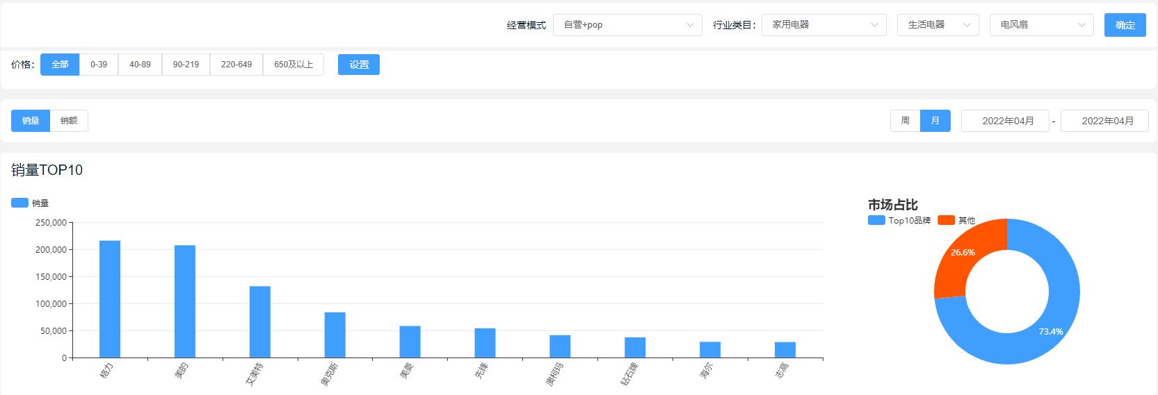 2019各区域电风扇销量,中国电风扇市场在哪个城市