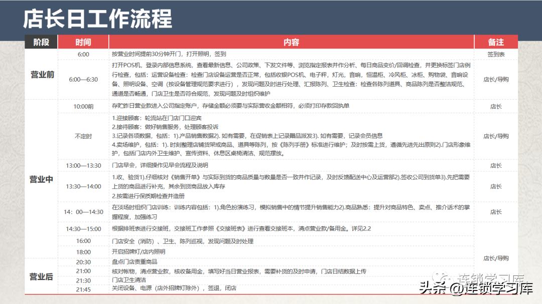 门店店长“标准化”工作流程设计