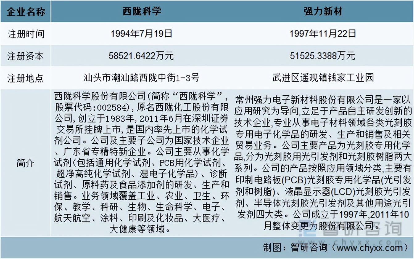 2022强力新材深度分析,中国电子化学品行业报告