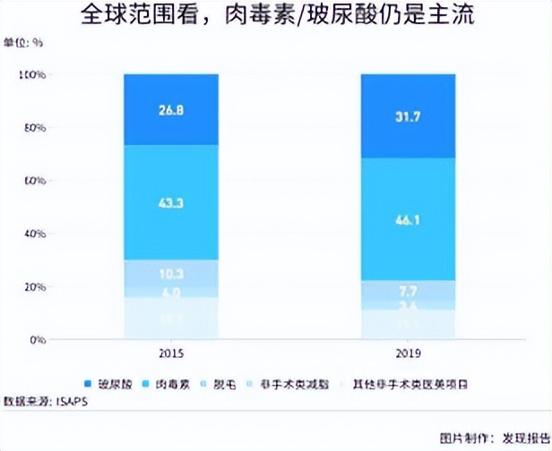 颜值时代的“新宠”，轻医美扶摇直上