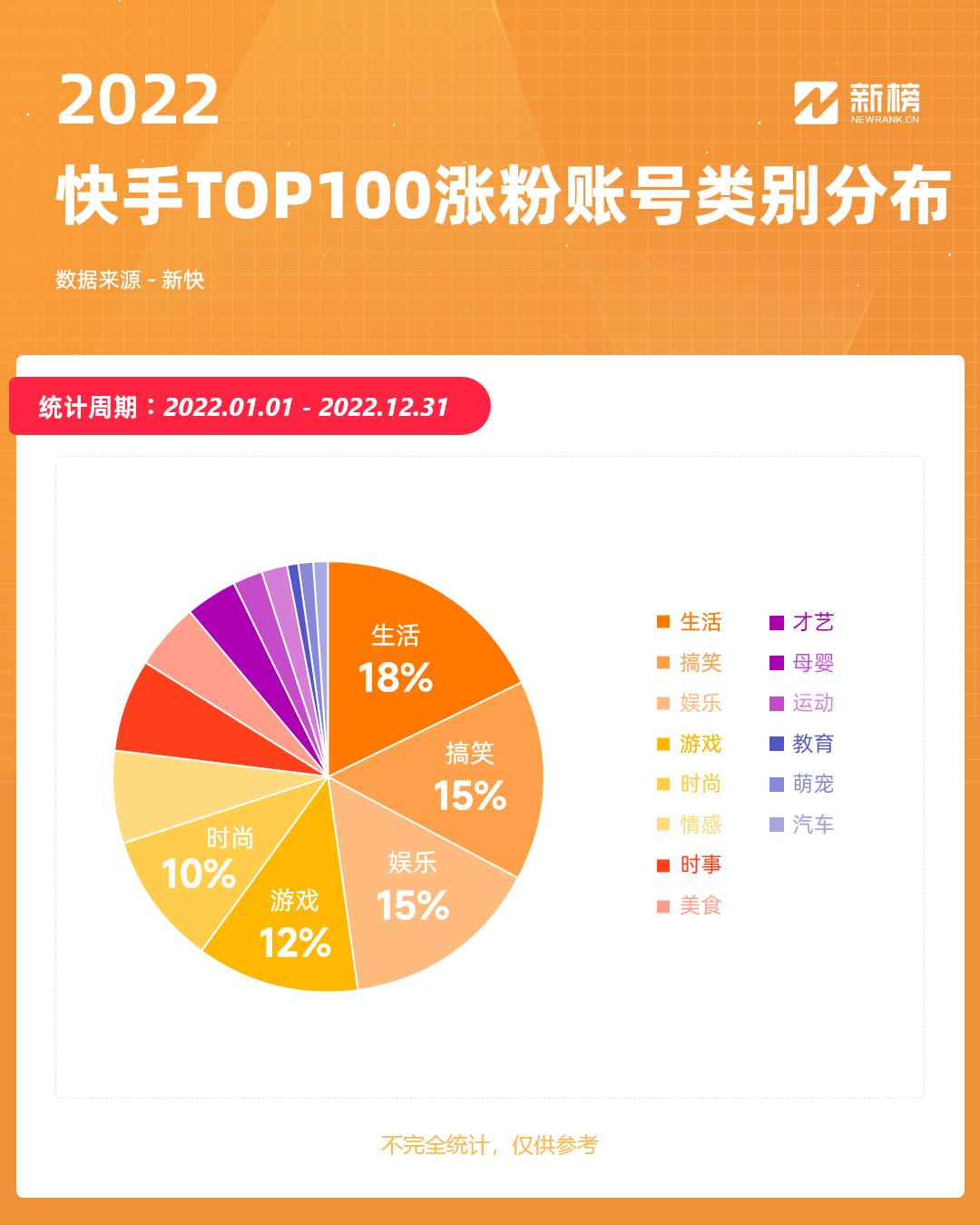 快手2022复盘：22个账号涨粉超千万，10个账号全年带货GMV破20亿