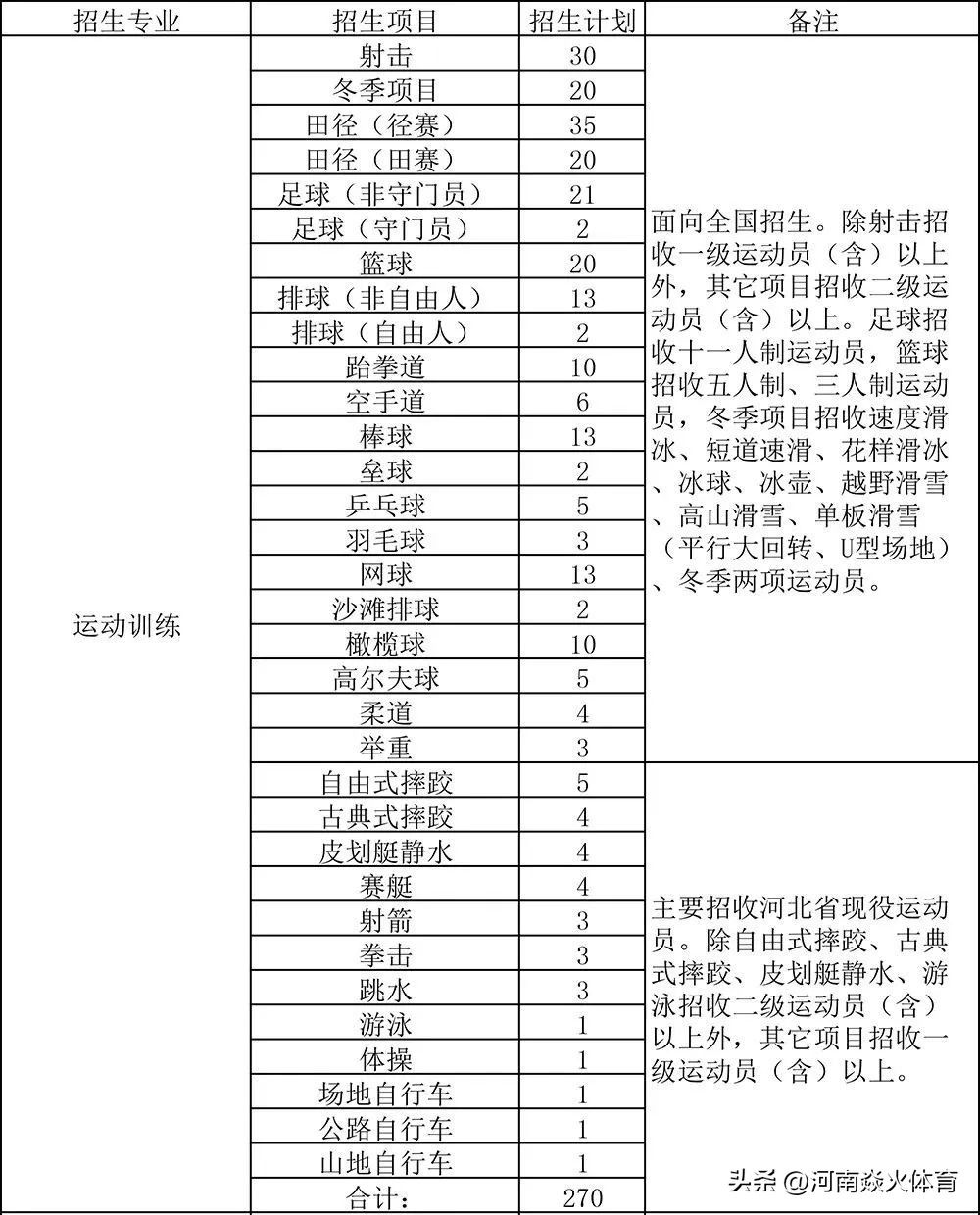 有哪些学校有运动训练专业,2024年运动训练专业招生院校