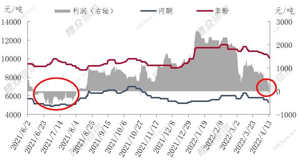 酚酮产业怎么样,酚酮产业链利润