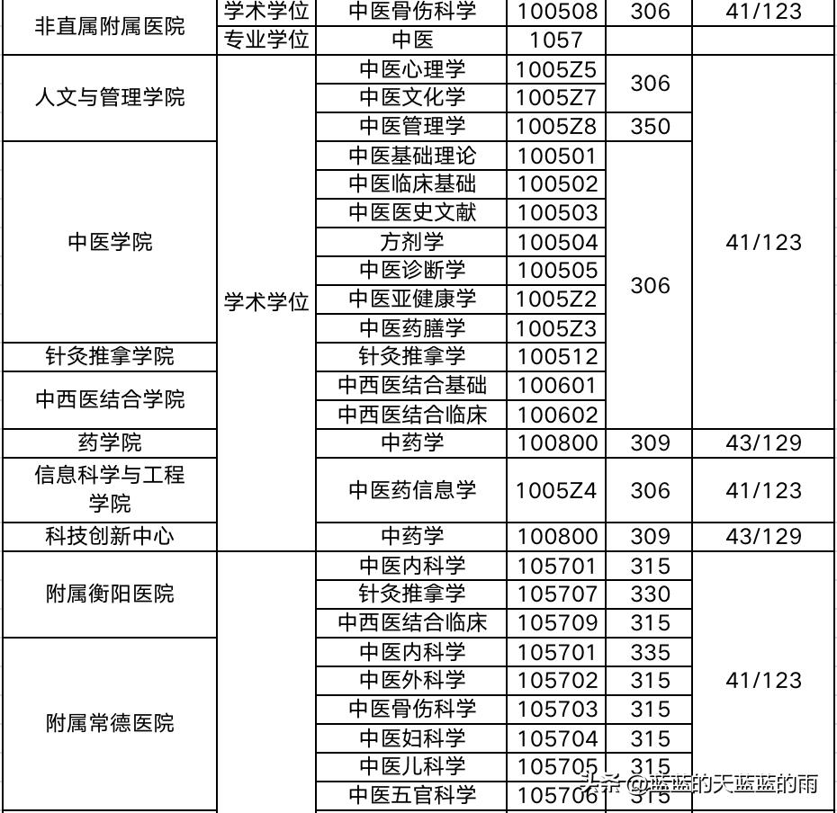 2019年中医药大学考研分数线,考研医学类西医院校排名