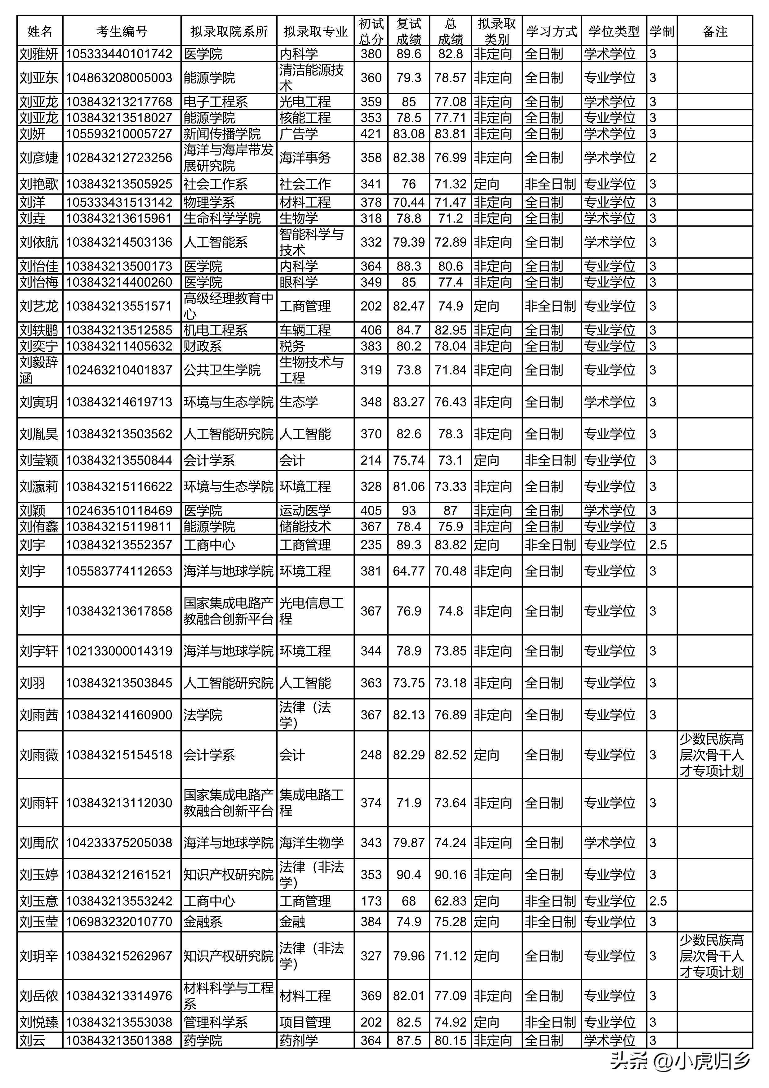 厦门大学2023年硕士研究生拟录取名单（统考生）