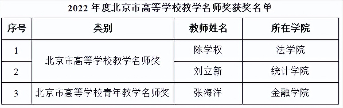 贸大名师｜立德树人启新程贸大教师再获奖！