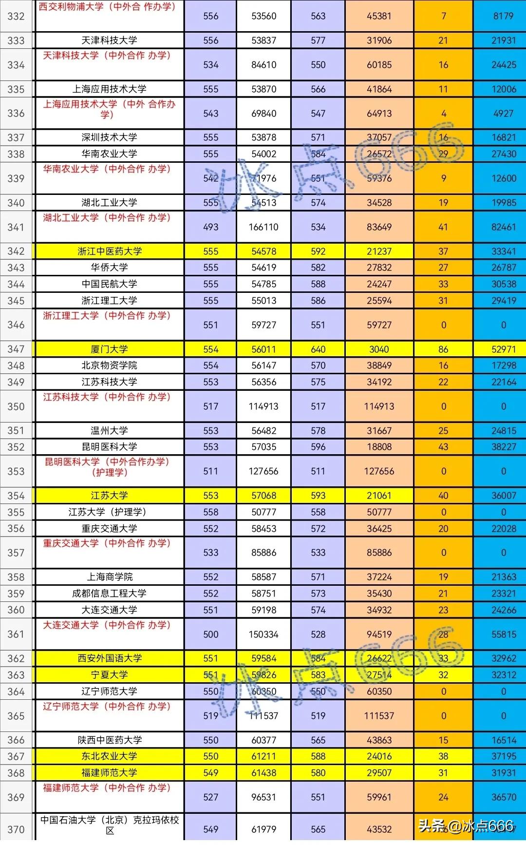 2021年山东高校专业投档线,2020年山东省内专科分专业投档表