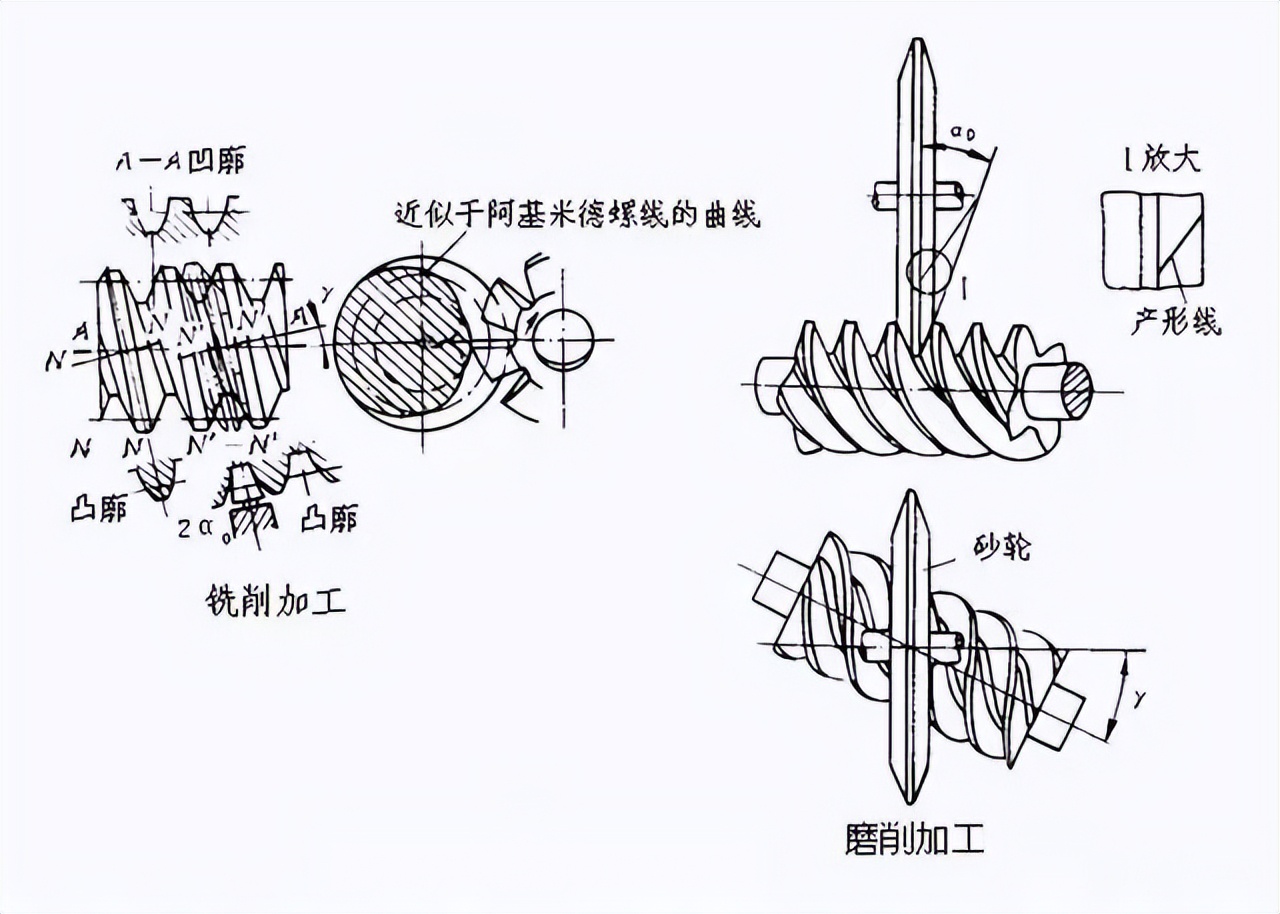 蜗杆蜗轮减速机,蜗杆传动
