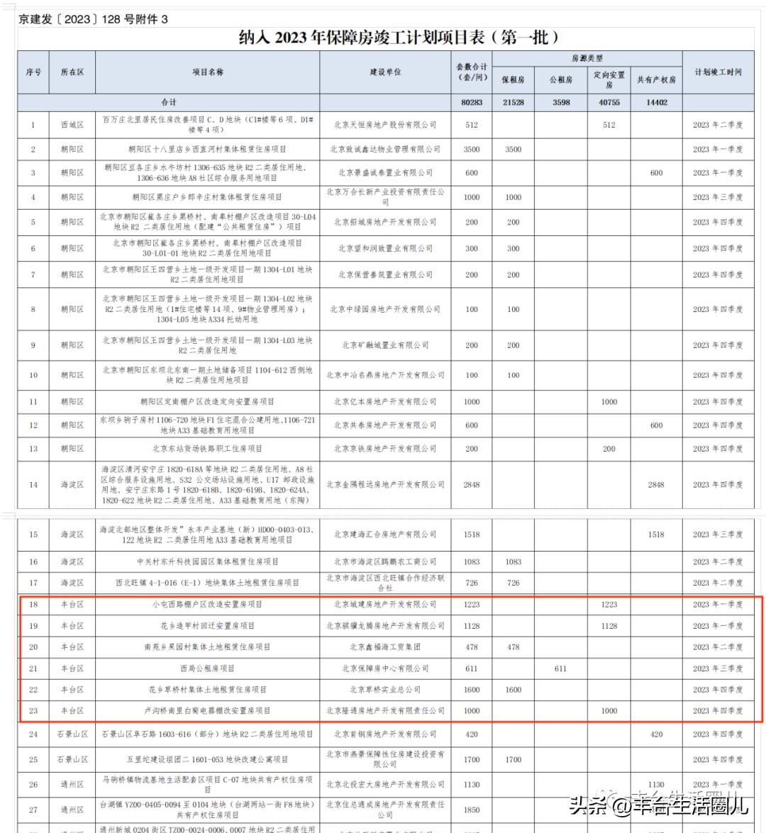 丰台这个安置房项目有新进展!丰台6040套保障性住房今年竣工!