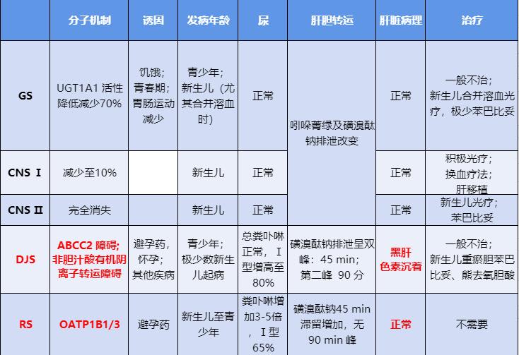 黄疸遗传代谢性疾病,遗传代谢性黄疸怎么治疗