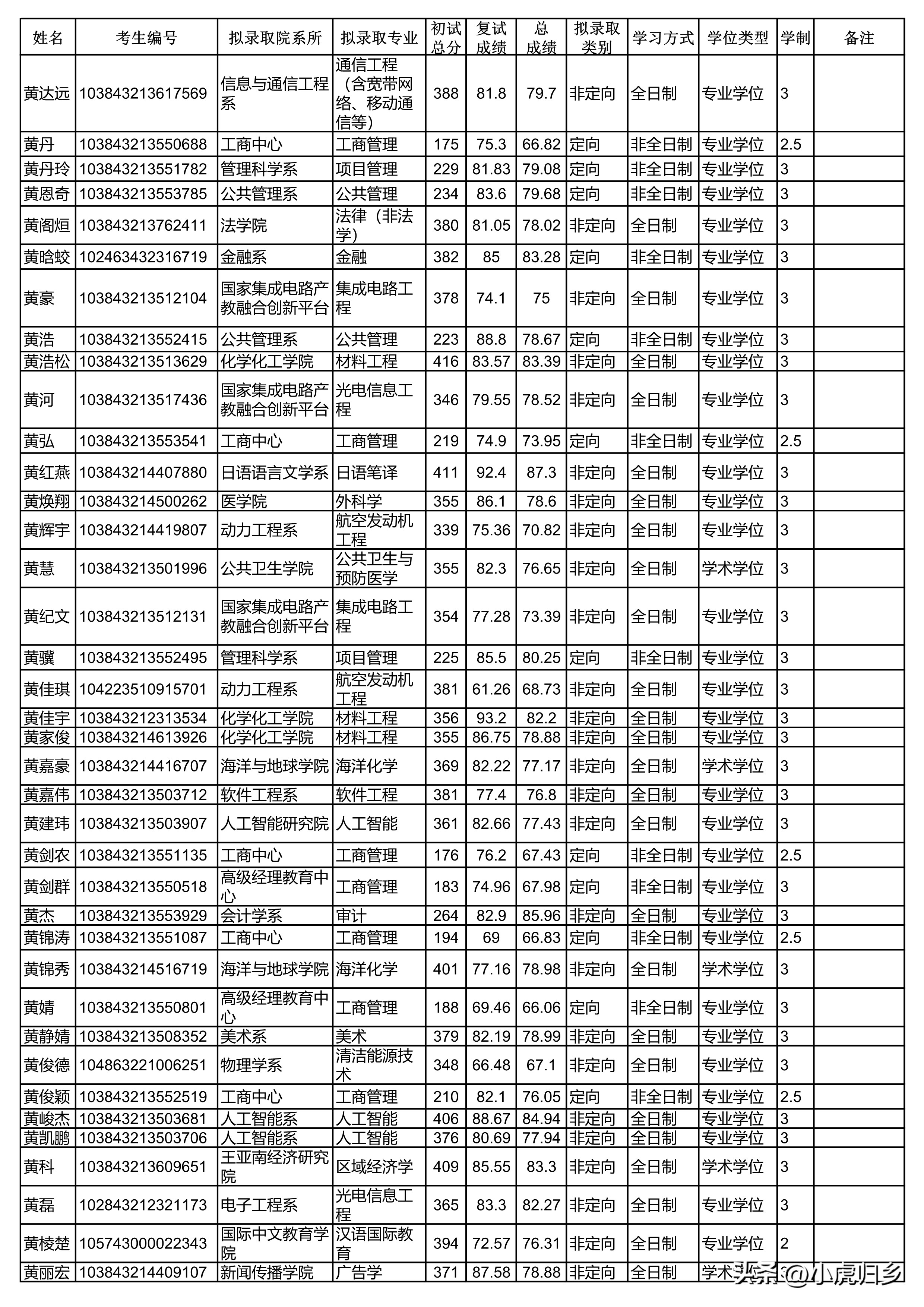 厦门大学2023年硕士研究生拟录取名单（统考生）
