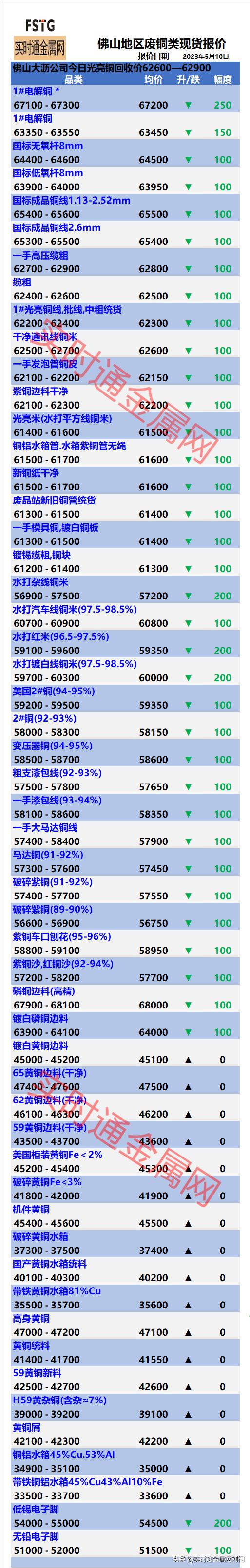 今日最新铜价格12.9,今日最新铜价格1.14