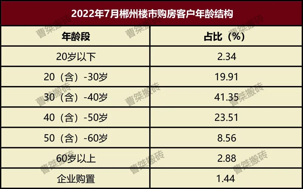 郴州楼盘网签排行榜,郴州市2022年7月份楼盘销售排行