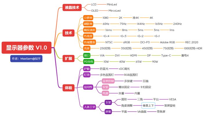 电脑显示器推荐32寸1080,2022年10月份电脑显示器怎么选