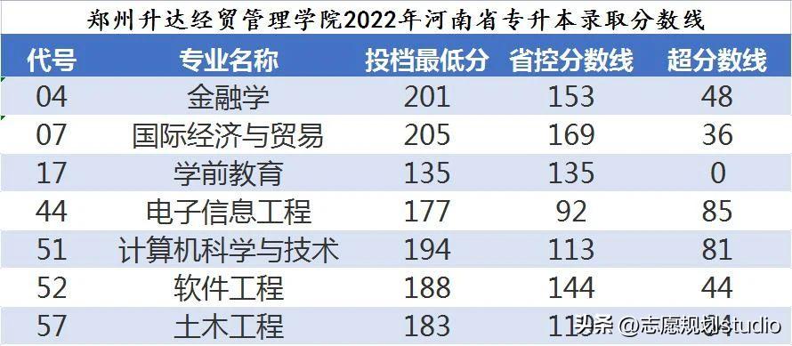 郑州升达经贸管理学院教资认定,郑州升达经贸学院王牌专业