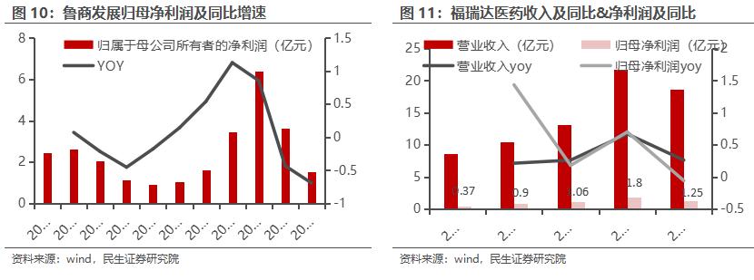 房地产转型大健康产业,2020鲁商发展房地产业务