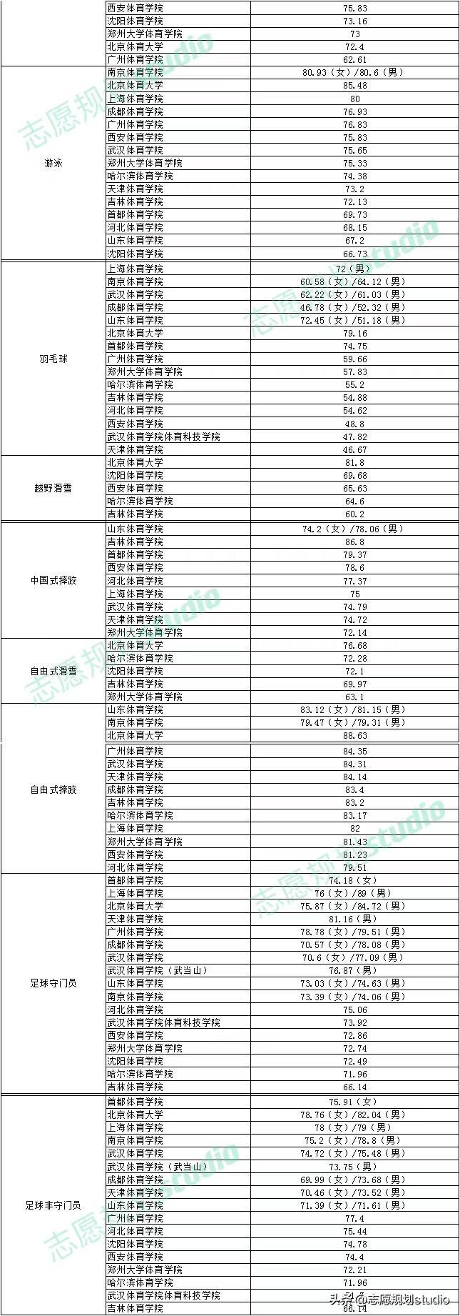 2023年体育单招网球录取名单,2023年体育单招排球报考人数