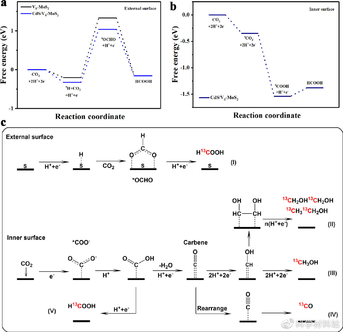 co2催化还原的方法,光催化co2还原标准曲线