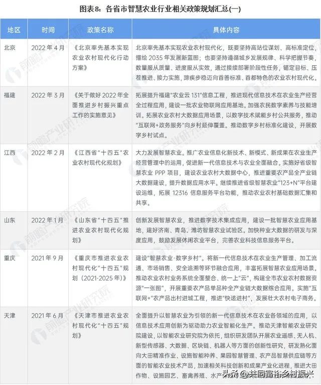 智慧农业行业最新政策,2022智慧农业政策分析