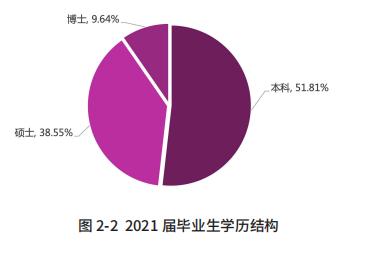 南开大学研究生就业率排名,南开大学2021年毕业生就业统计