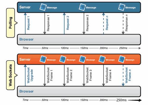 websocket实现即时通讯的原理,替代websocket的即时通讯方案