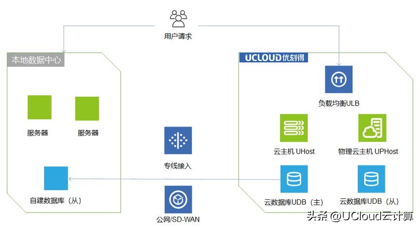 打通本地部署和公有云，混合云架构让“鱼”和“熊掌”兼得（一）