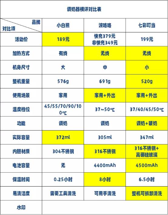 调奶器方便外出,调奶带娃神器